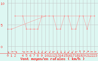 Courbe de la force du vent pour Zlatibor