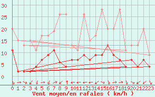 Courbe de la force du vent pour Arosa