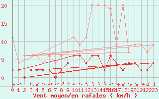 Courbe de la force du vent pour Disentis