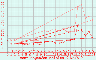 Courbe de la force du vent pour Ble / Mulhouse (68)
