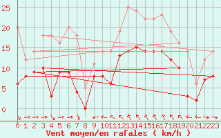 Courbe de la force du vent pour Solenzara - Base arienne (2B)