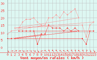 Courbe de la force du vent pour Solenzara - Base arienne (2B)