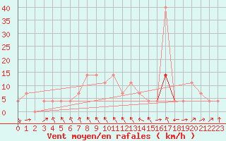 Courbe de la force du vent pour Banatski Karlovac