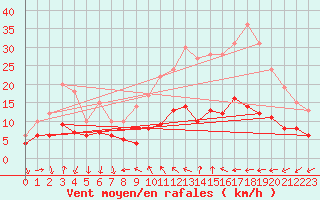 Courbe de la force du vent pour Valbonne-Sophia (06)