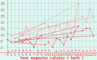 Courbe de la force du vent pour Avord (18)