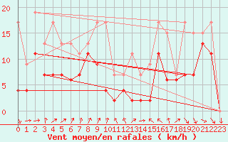 Courbe de la force du vent pour Perpignan (66)