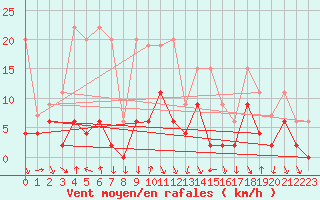 Courbe de la force du vent pour Elm