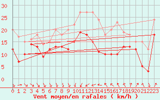 Courbe de la force du vent pour Alistro (2B)