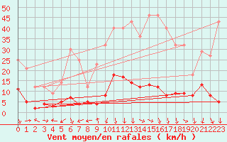 Courbe de la force du vent pour Rosans (05)