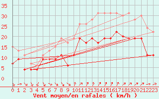 Courbe de la force du vent pour Hyres (83)
