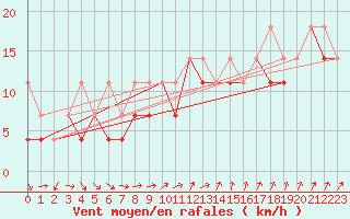 Courbe de la force du vent pour Terespol