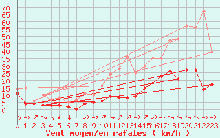 Courbe de la force du vent pour Saint-Jean-de-Minervois (34)