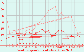 Courbe de la force du vent pour Chteauroux (36)