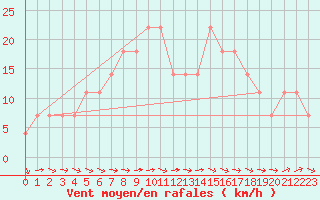 Courbe de la force du vent pour Kemijarvi Airport