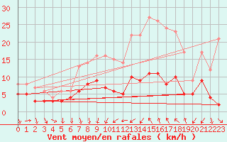 Courbe de la force du vent pour Strasbourg (67)