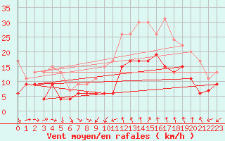 Courbe de la force du vent pour Bziers Cap d