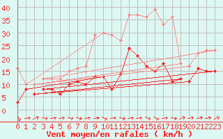 Courbe de la force du vent pour Baruth