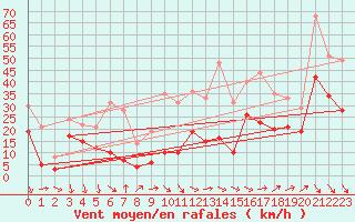 Courbe de la force du vent pour Millau - Soulobres (12)