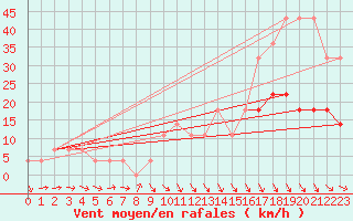 Courbe de la force du vent pour Jogeva