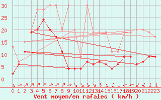 Courbe de la force du vent pour Napf (Sw)