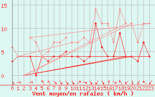 Courbe de la force du vent pour Fribourg (All)