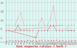 Courbe de la force du vent pour Murska Sobota