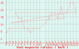 Courbe de la force du vent pour Lisbonne (Po)