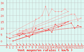 Courbe de la force du vent pour Reims-Prunay (51)