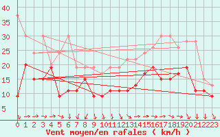 Courbe de la force du vent pour Saentis (Sw)