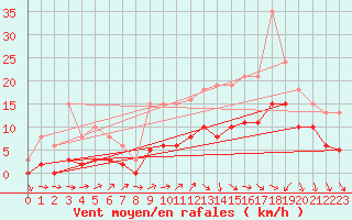 Courbe de la force du vent pour Tour-en-Sologne (41)