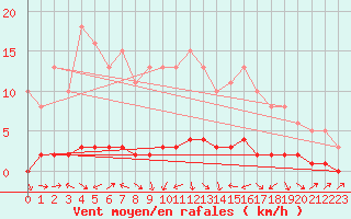 Courbe de la force du vent pour Fameck (57)