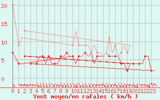 Courbe de la force du vent pour Zurich-Kloten