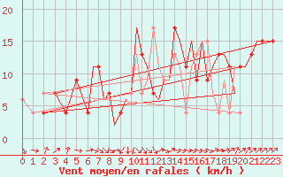 Courbe de la force du vent pour Odiham