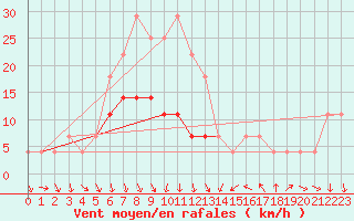 Courbe de la force du vent pour Gorgova