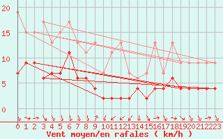 Courbe de la force du vent pour Arosa