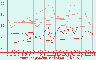 Courbe de la force du vent pour Arosa