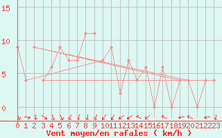 Courbe de la force du vent pour Concordia Sagittaria