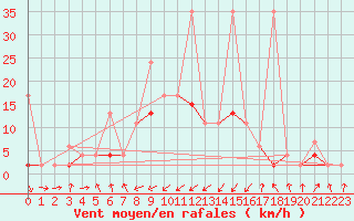 Courbe de la force du vent pour Adelboden