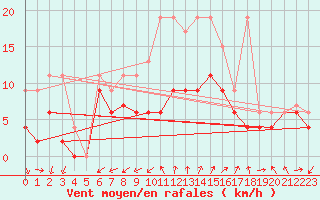 Courbe de la force du vent pour Cimetta