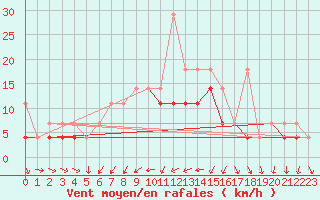 Courbe de la force du vent pour Sulejow