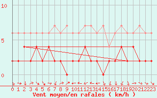 Courbe de la force du vent pour Disentis