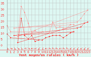 Courbe de la force du vent pour Montpellier (34)
