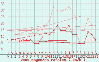 Courbe de la force du vent pour Cervera de Pisuerga