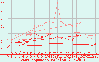 Courbe de la force du vent pour Wunsiedel Schonbrun