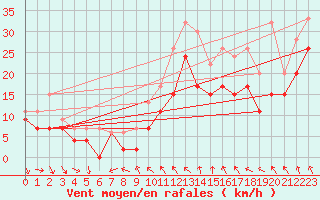 Courbe de la force du vent pour Manston (UK)