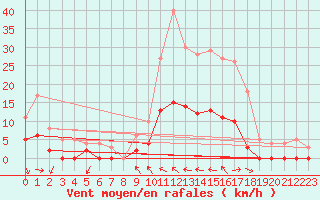 Courbe de la force du vent pour Aix-en-Provence (13)