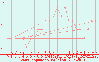 Courbe de la force du vent pour Aviemore