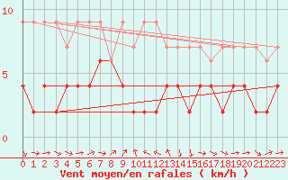 Courbe de la force du vent pour Les Charbonnires (Sw)