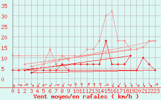 Courbe de la force du vent pour Talarn