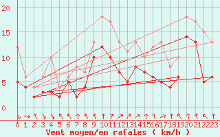 Courbe de la force du vent pour Leutkirch-Herlazhofen